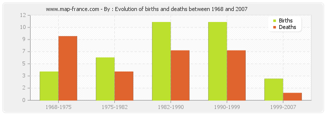 By : Evolution of births and deaths between 1968 and 2007