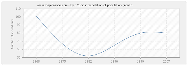 By : Cubic interpolation of population growth