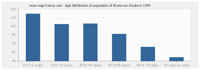 Age distribution of population of Byans-sur-Doubs in 1999