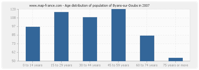Age distribution of population of Byans-sur-Doubs in 2007
