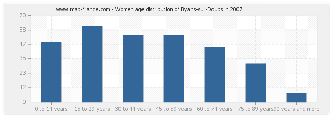 Women age distribution of Byans-sur-Doubs in 2007