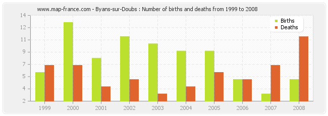 Byans-sur-Doubs : Number of births and deaths from 1999 to 2008