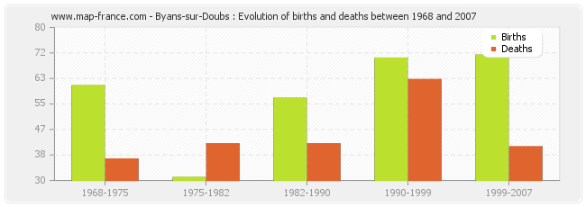 Byans-sur-Doubs : Evolution of births and deaths between 1968 and 2007