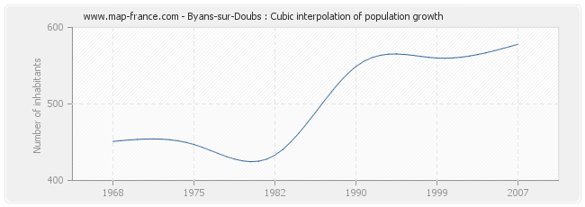 Byans-sur-Doubs : Cubic interpolation of population growth