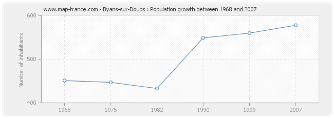 Population Byans-sur-Doubs