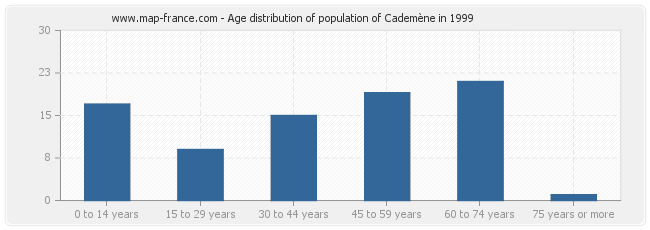 Age distribution of population of Cademène in 1999