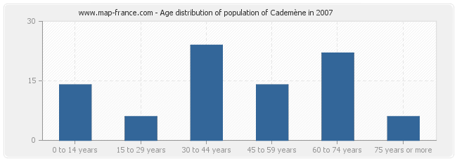 Age distribution of population of Cademène in 2007