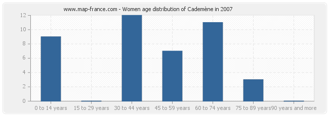 Women age distribution of Cademène in 2007