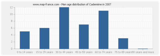 Men age distribution of Cademène in 2007