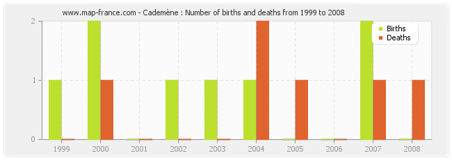 Cademène : Number of births and deaths from 1999 to 2008