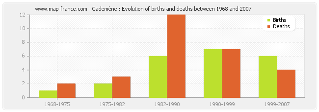 Cademène : Evolution of births and deaths between 1968 and 2007