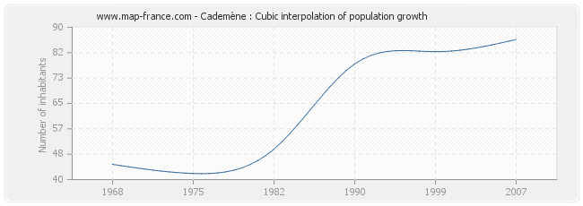 Cademène : Cubic interpolation of population growth