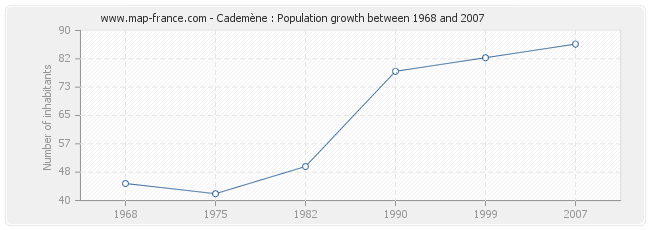 Population Cademène