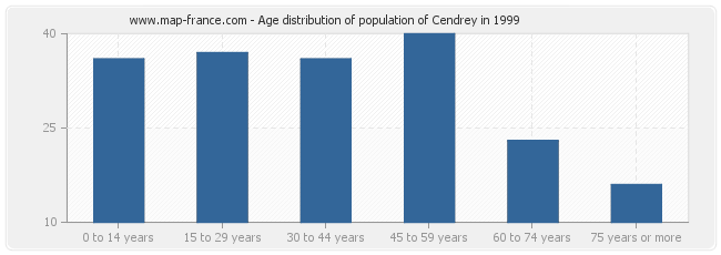 Age distribution of population of Cendrey in 1999