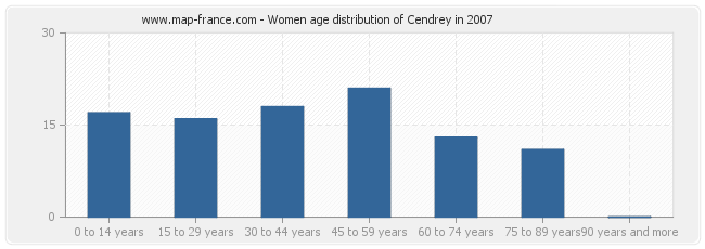 Women age distribution of Cendrey in 2007