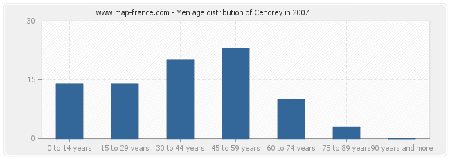 Men age distribution of Cendrey in 2007