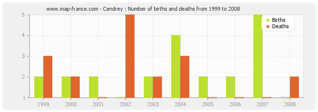 Cendrey : Number of births and deaths from 1999 to 2008