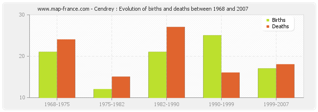 Cendrey : Evolution of births and deaths between 1968 and 2007