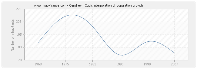 Cendrey : Cubic interpolation of population growth