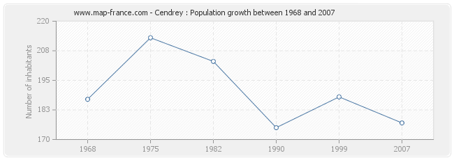 Population Cendrey