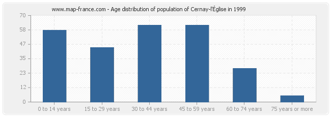 Age distribution of population of Cernay-l'Église in 1999
