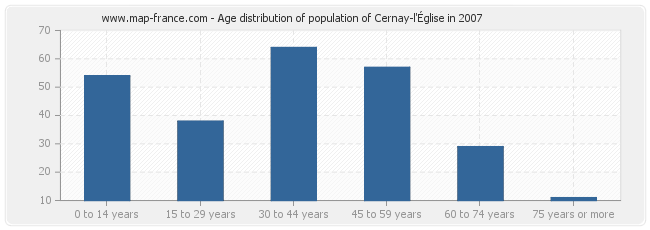 Age distribution of population of Cernay-l'Église in 2007