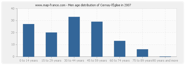Men age distribution of Cernay-l'Église in 2007