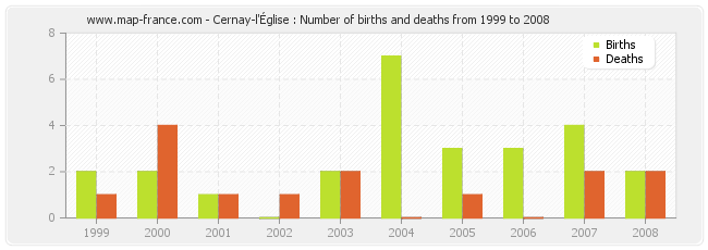 Cernay-l'Église : Number of births and deaths from 1999 to 2008