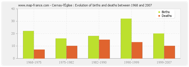 Cernay-l'Église : Evolution of births and deaths between 1968 and 2007