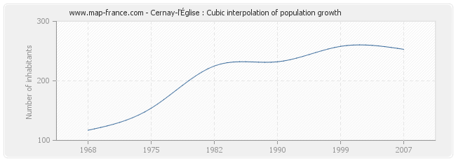 Cernay-l'Église : Cubic interpolation of population growth