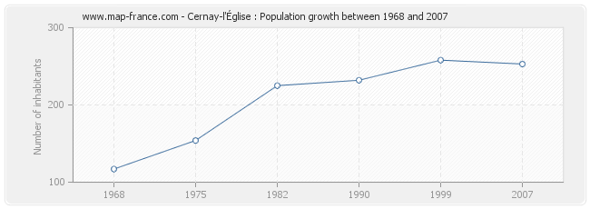Population Cernay-l'Église