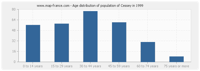 Age distribution of population of Cessey in 1999