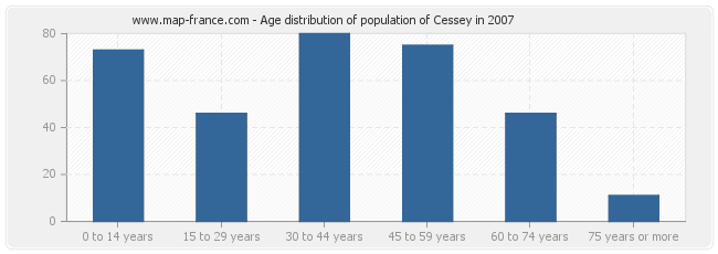 Age distribution of population of Cessey in 2007