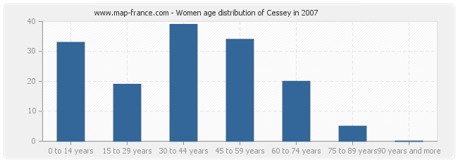 Women age distribution of Cessey in 2007