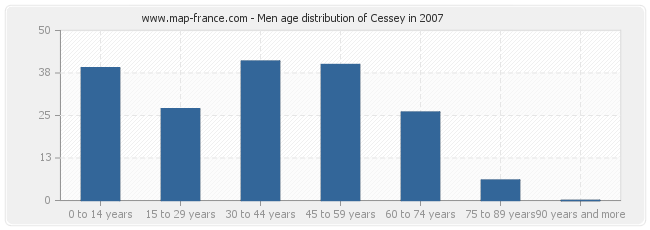 Men age distribution of Cessey in 2007