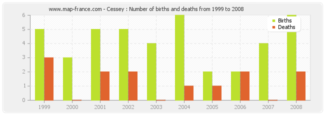 Cessey : Number of births and deaths from 1999 to 2008