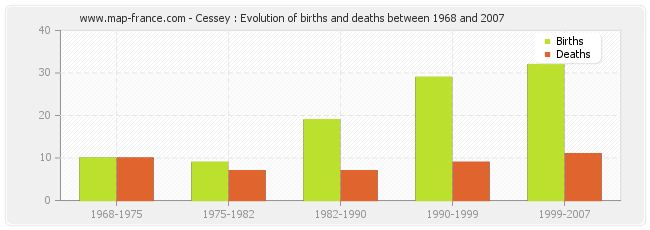 Cessey : Evolution of births and deaths between 1968 and 2007