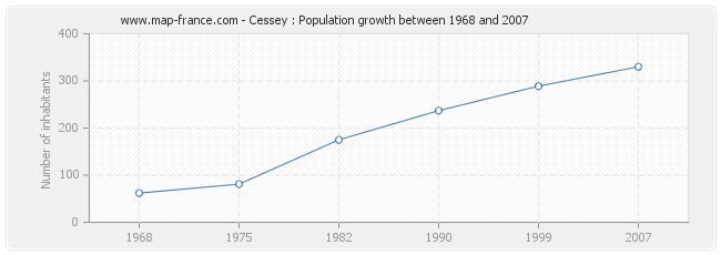 Population Cessey