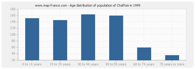 Age distribution of population of Chaffois in 1999