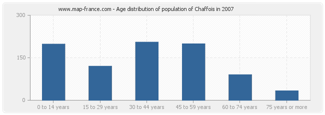 Age distribution of population of Chaffois in 2007