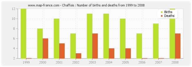 Chaffois : Number of births and deaths from 1999 to 2008