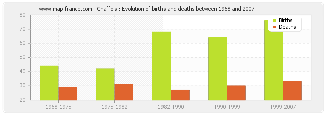 Chaffois : Evolution of births and deaths between 1968 and 2007
