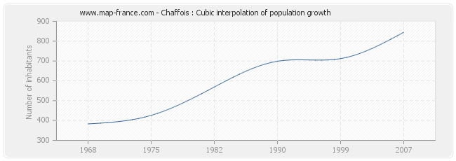 Chaffois : Cubic interpolation of population growth