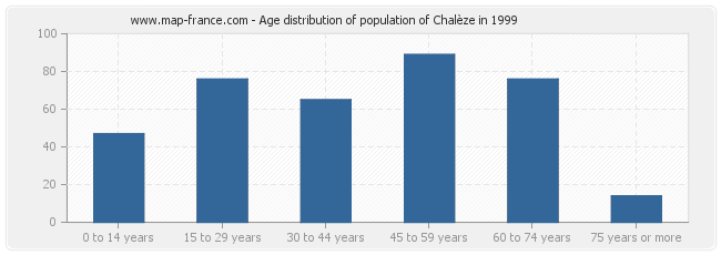 Age distribution of population of Chalèze in 1999