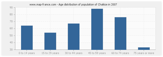 Age distribution of population of Chalèze in 2007