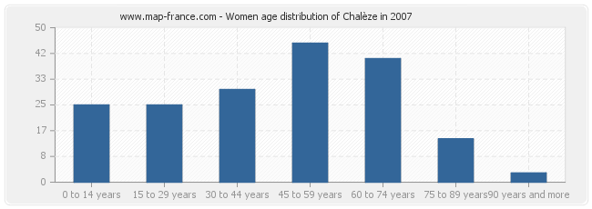 Women age distribution of Chalèze in 2007