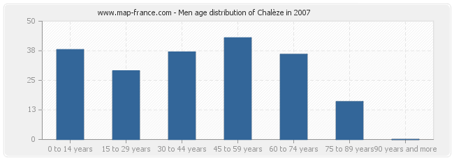 Men age distribution of Chalèze in 2007