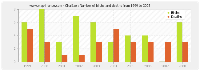 Chalèze : Number of births and deaths from 1999 to 2008
