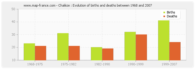 Chalèze : Evolution of births and deaths between 1968 and 2007