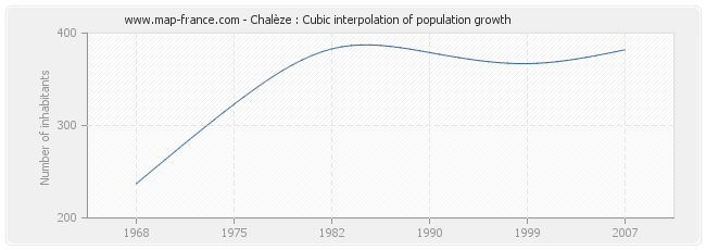 Chalèze : Cubic interpolation of population growth